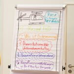 Flipchart mit Agenda des Workshops der Antidiskriminierungsberatung von "Füreinander in Oberfranken" (FiO) in farbiger Schrift: 1, Wir sind FiO 2. Was ist Diskriminierung 3. Diversitätssensible Unternehmenskultur 4. Präventions und Intervention 5. Handlungsempfehlungen und Best Practice Beispiele