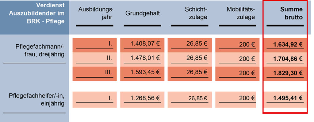 Tabelle zeigt den Verdienst Auszubildender in BRK-Pflegeberufe. Pflegefachmann/-frau, dreijährige Ausbildung - Grundgehalt: 1. Ausbildungsjahr: 1.408,07€. 2. Ausbildungsjahr: 1.478,01€. 3. Ausbildungsjahr: 1.593,45€. Jeweils zzgl. Schichtzulage 26,85€ und Mobilitätszulage 200€. Pflegefachhelfer/-in, einjährige Ausbildung: Grundgehalt: 1.268,56€ zzgl einer Schichtzulage 26,85€ und Mobilitätszulage von 200€.